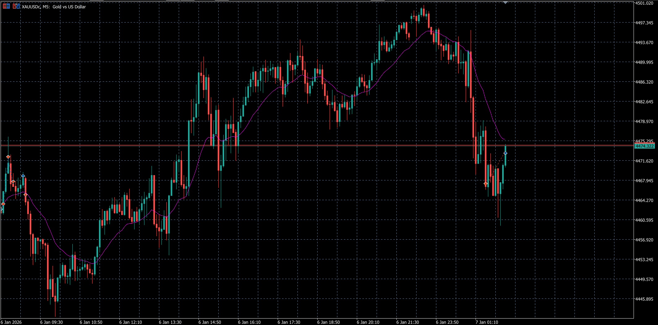 XAUUSD 复盘详情| PAHubCN